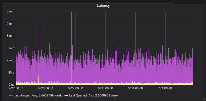 Storj StorageNode Latency Graph showing ISP glitch